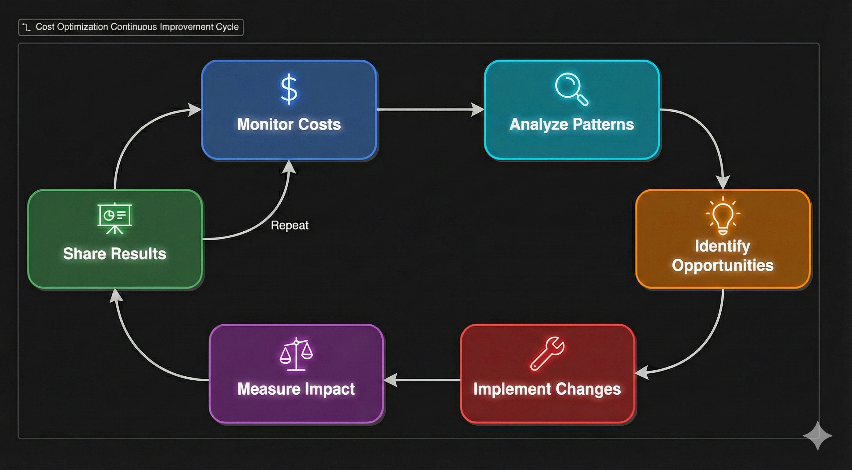 Cost Optimization Cycle Diagram